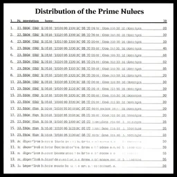 Distribution of the prime numbers, reference sheet.